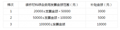本次补助采纳先拆修后补助的体例进